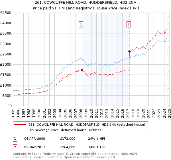 261, COWCLIFFE HILL ROAD, HUDDERSFIELD, HD2 2NA: Price paid vs HM Land Registry's House Price Index