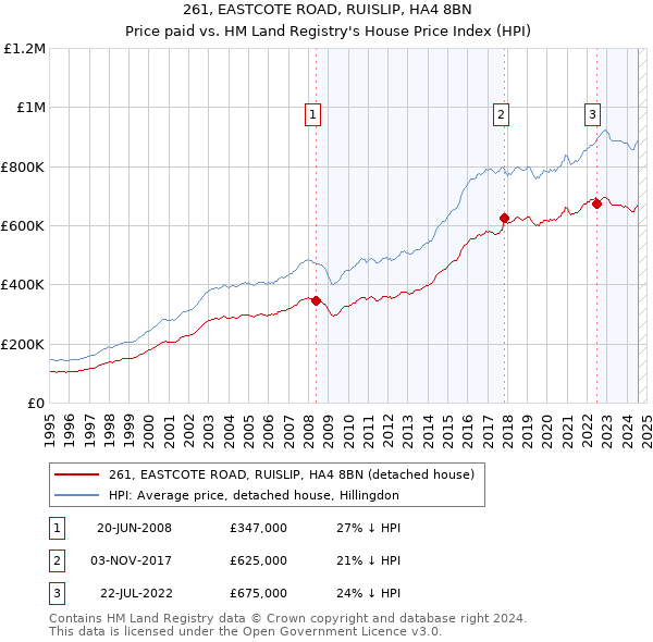 261, EASTCOTE ROAD, RUISLIP, HA4 8BN: Price paid vs HM Land Registry's House Price Index