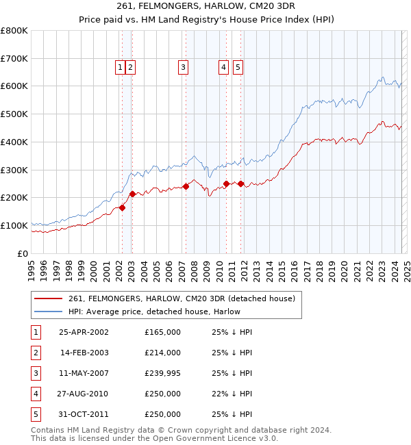 261, FELMONGERS, HARLOW, CM20 3DR: Price paid vs HM Land Registry's House Price Index