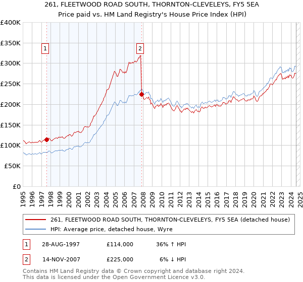 261, FLEETWOOD ROAD SOUTH, THORNTON-CLEVELEYS, FY5 5EA: Price paid vs HM Land Registry's House Price Index