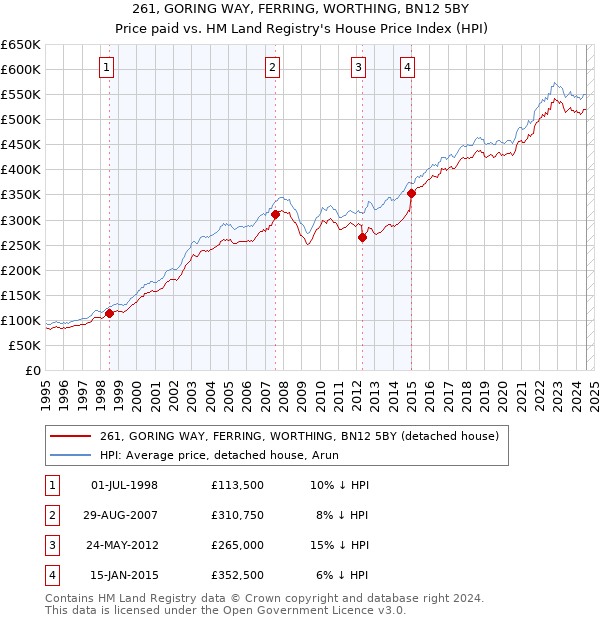 261, GORING WAY, FERRING, WORTHING, BN12 5BY: Price paid vs HM Land Registry's House Price Index