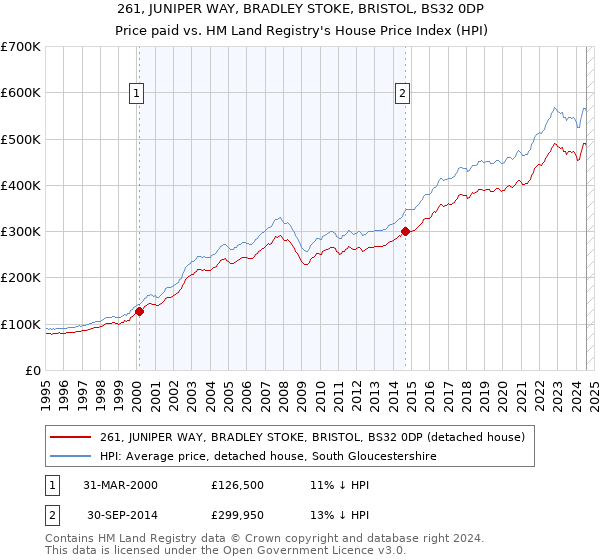 261, JUNIPER WAY, BRADLEY STOKE, BRISTOL, BS32 0DP: Price paid vs HM Land Registry's House Price Index