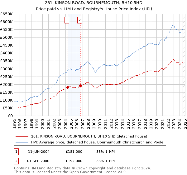 261, KINSON ROAD, BOURNEMOUTH, BH10 5HD: Price paid vs HM Land Registry's House Price Index