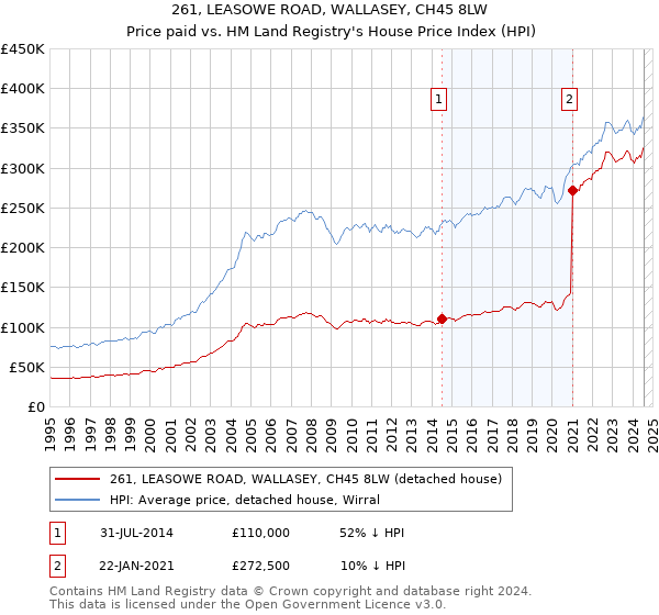 261, LEASOWE ROAD, WALLASEY, CH45 8LW: Price paid vs HM Land Registry's House Price Index