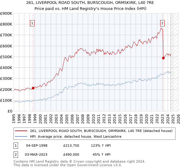 261, LIVERPOOL ROAD SOUTH, BURSCOUGH, ORMSKIRK, L40 7RE: Price paid vs HM Land Registry's House Price Index