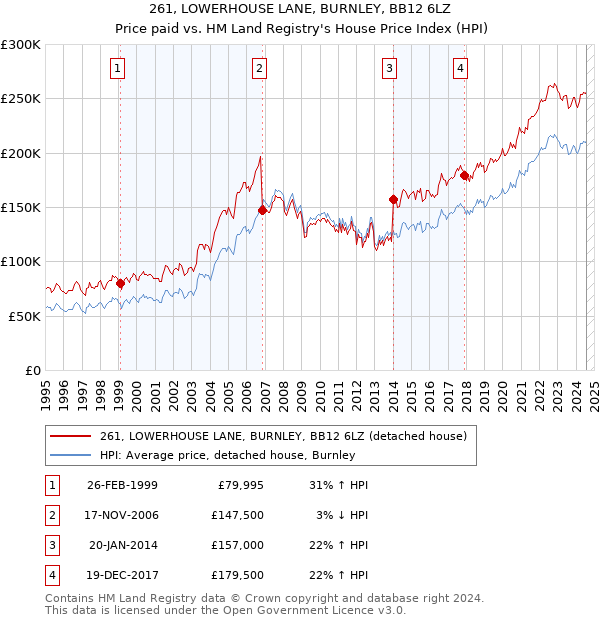 261, LOWERHOUSE LANE, BURNLEY, BB12 6LZ: Price paid vs HM Land Registry's House Price Index