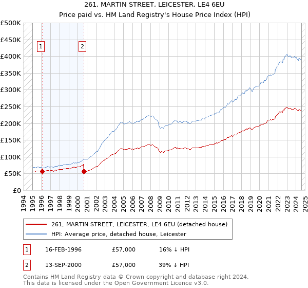 261, MARTIN STREET, LEICESTER, LE4 6EU: Price paid vs HM Land Registry's House Price Index