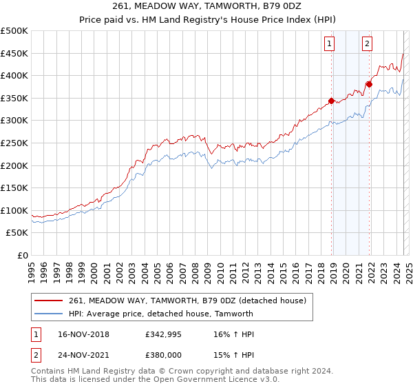 261, MEADOW WAY, TAMWORTH, B79 0DZ: Price paid vs HM Land Registry's House Price Index