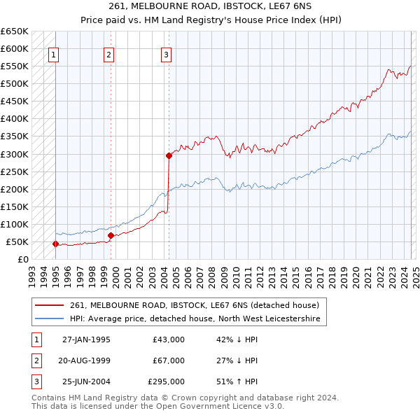 261, MELBOURNE ROAD, IBSTOCK, LE67 6NS: Price paid vs HM Land Registry's House Price Index