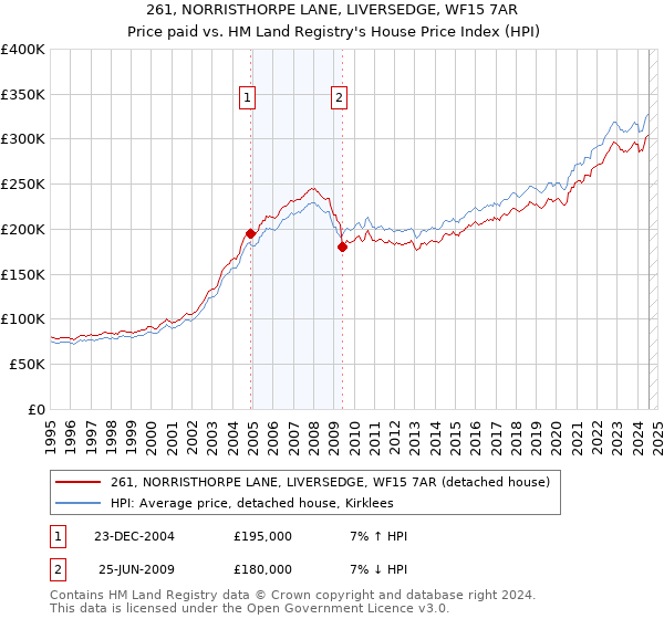 261, NORRISTHORPE LANE, LIVERSEDGE, WF15 7AR: Price paid vs HM Land Registry's House Price Index