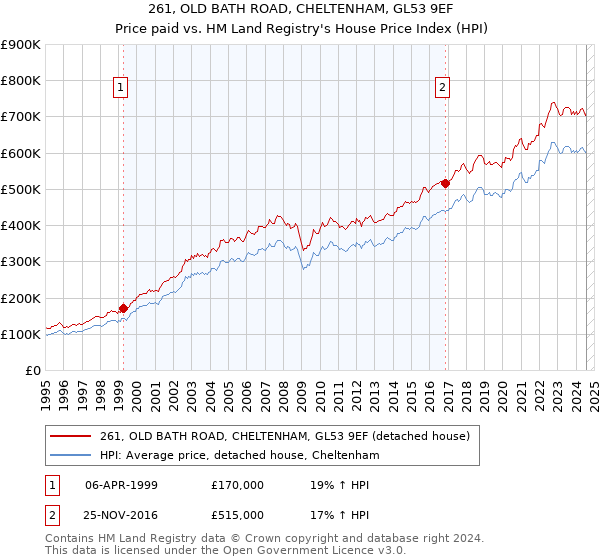 261, OLD BATH ROAD, CHELTENHAM, GL53 9EF: Price paid vs HM Land Registry's House Price Index