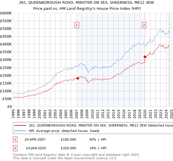 261, QUEENBOROUGH ROAD, MINSTER ON SEA, SHEERNESS, ME12 3EW: Price paid vs HM Land Registry's House Price Index