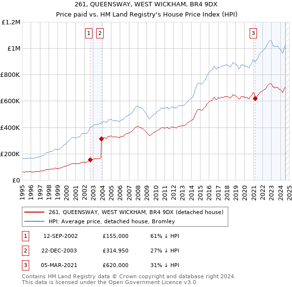 261, QUEENSWAY, WEST WICKHAM, BR4 9DX: Price paid vs HM Land Registry's House Price Index