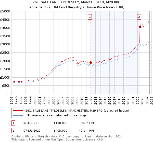 261, SALE LANE, TYLDESLEY, MANCHESTER, M29 8PG: Price paid vs HM Land Registry's House Price Index