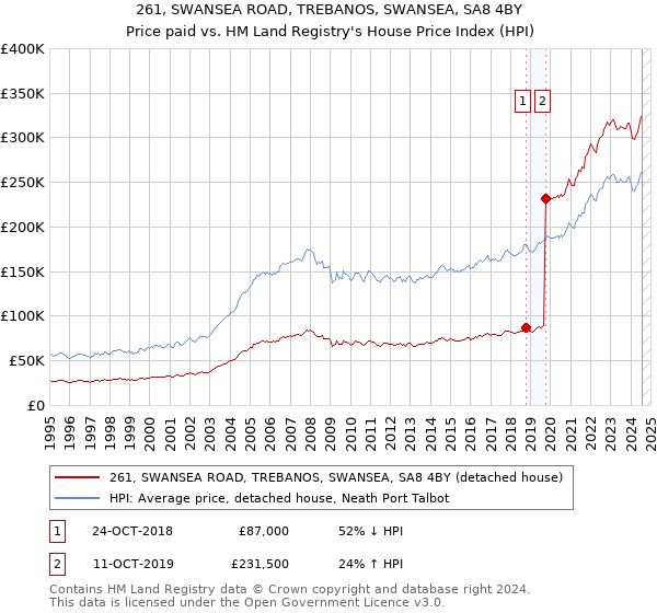 261, SWANSEA ROAD, TREBANOS, SWANSEA, SA8 4BY: Price paid vs HM Land Registry's House Price Index