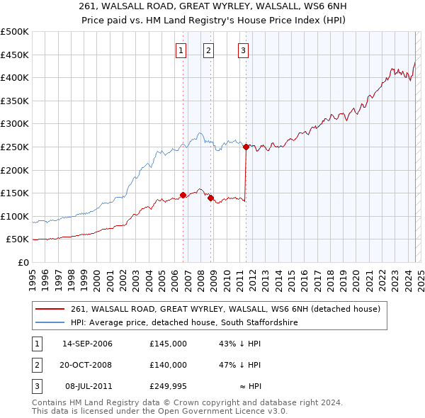 261, WALSALL ROAD, GREAT WYRLEY, WALSALL, WS6 6NH: Price paid vs HM Land Registry's House Price Index