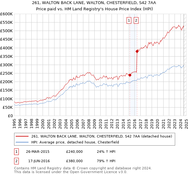 261, WALTON BACK LANE, WALTON, CHESTERFIELD, S42 7AA: Price paid vs HM Land Registry's House Price Index