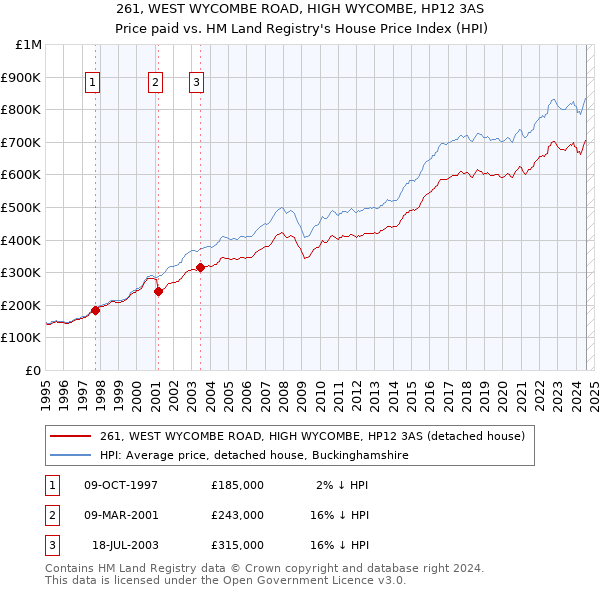 261, WEST WYCOMBE ROAD, HIGH WYCOMBE, HP12 3AS: Price paid vs HM Land Registry's House Price Index