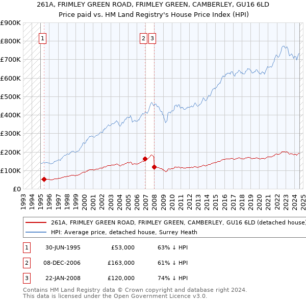 261A, FRIMLEY GREEN ROAD, FRIMLEY GREEN, CAMBERLEY, GU16 6LD: Price paid vs HM Land Registry's House Price Index