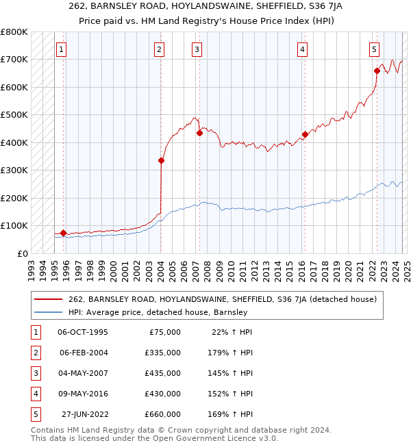 262, BARNSLEY ROAD, HOYLANDSWAINE, SHEFFIELD, S36 7JA: Price paid vs HM Land Registry's House Price Index