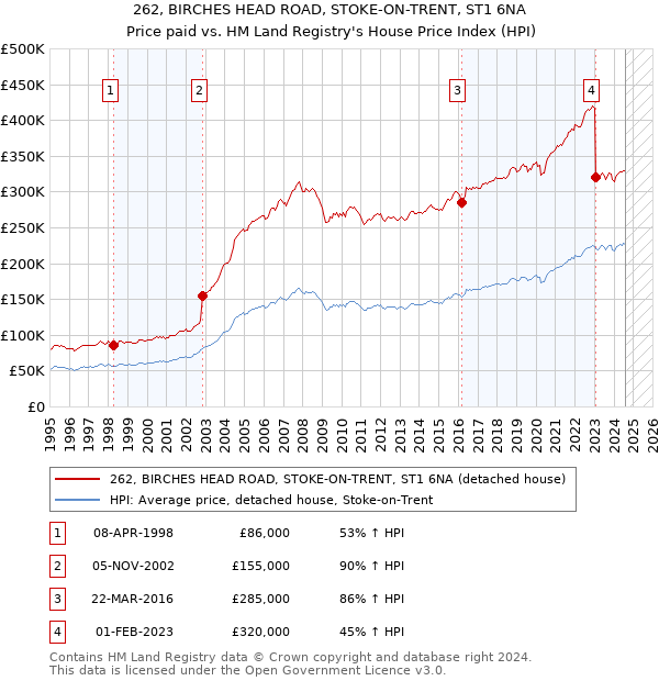 262, BIRCHES HEAD ROAD, STOKE-ON-TRENT, ST1 6NA: Price paid vs HM Land Registry's House Price Index