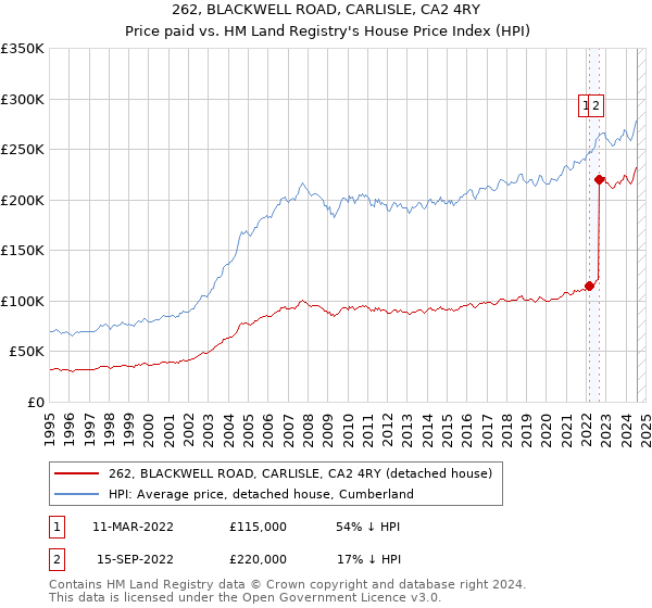 262, BLACKWELL ROAD, CARLISLE, CA2 4RY: Price paid vs HM Land Registry's House Price Index