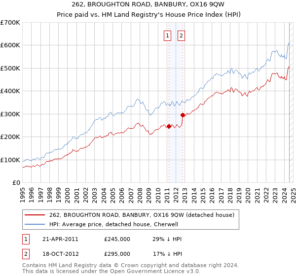 262, BROUGHTON ROAD, BANBURY, OX16 9QW: Price paid vs HM Land Registry's House Price Index