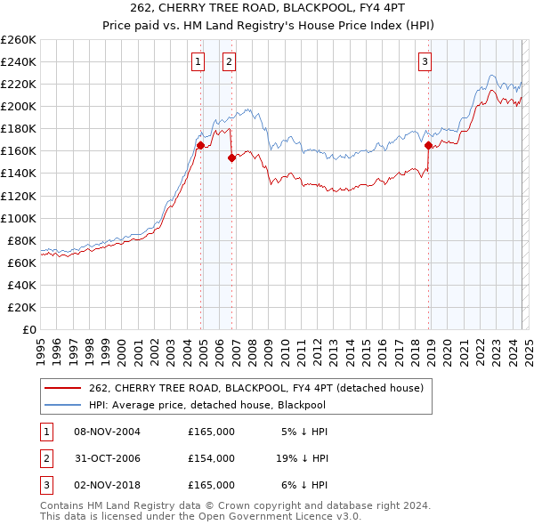 262, CHERRY TREE ROAD, BLACKPOOL, FY4 4PT: Price paid vs HM Land Registry's House Price Index