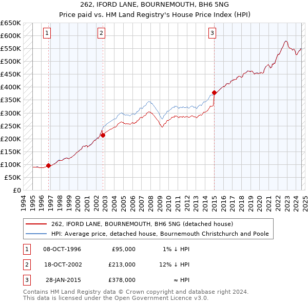 262, IFORD LANE, BOURNEMOUTH, BH6 5NG: Price paid vs HM Land Registry's House Price Index