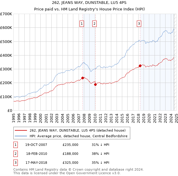 262, JEANS WAY, DUNSTABLE, LU5 4PS: Price paid vs HM Land Registry's House Price Index