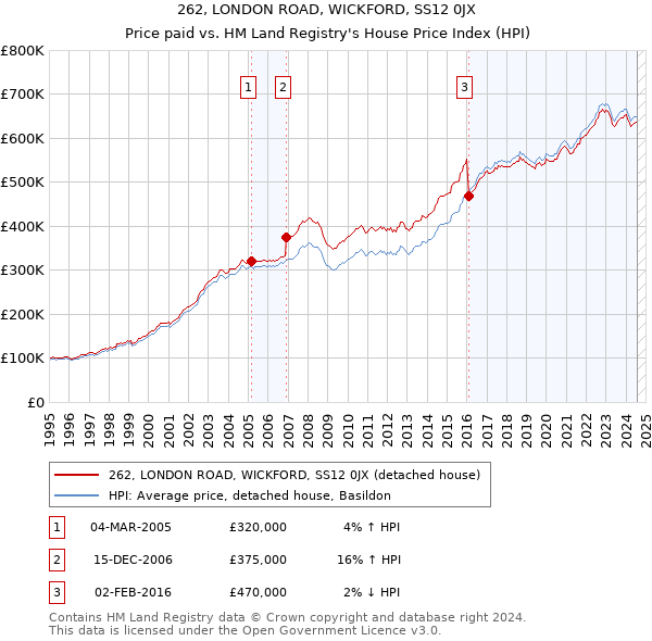 262, LONDON ROAD, WICKFORD, SS12 0JX: Price paid vs HM Land Registry's House Price Index