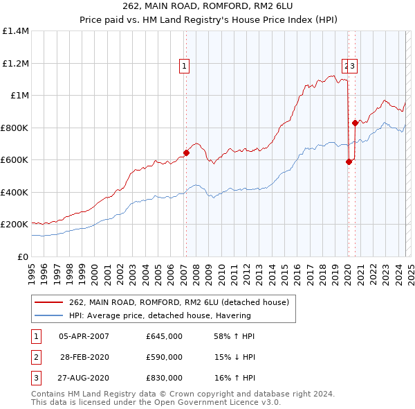 262, MAIN ROAD, ROMFORD, RM2 6LU: Price paid vs HM Land Registry's House Price Index