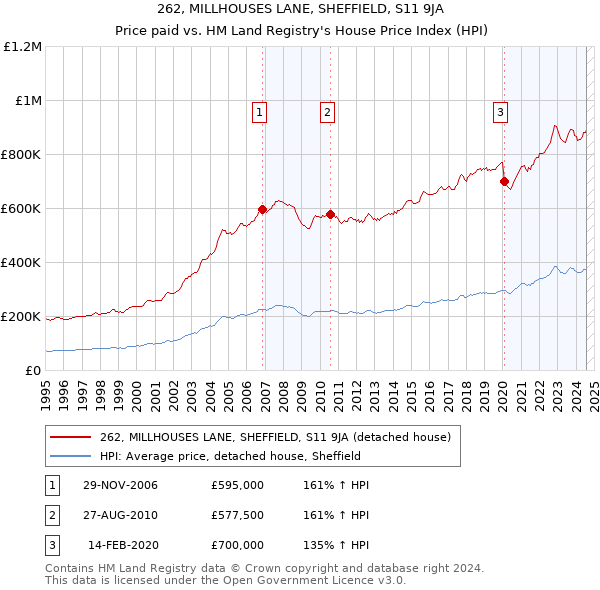 262, MILLHOUSES LANE, SHEFFIELD, S11 9JA: Price paid vs HM Land Registry's House Price Index