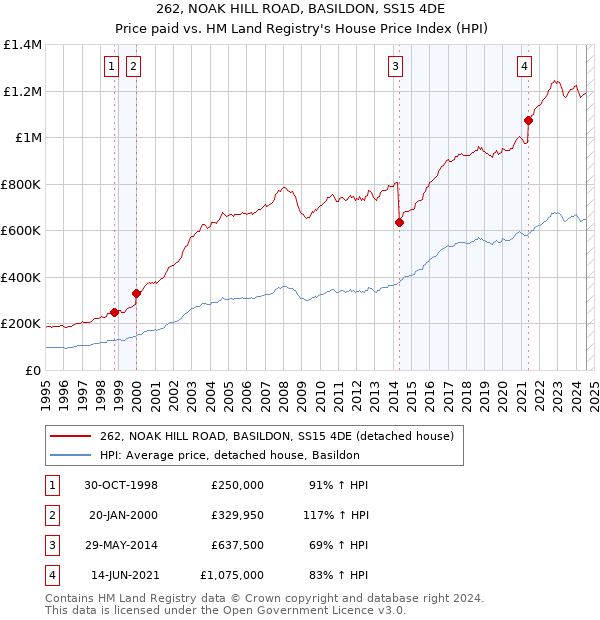 262, NOAK HILL ROAD, BASILDON, SS15 4DE: Price paid vs HM Land Registry's House Price Index