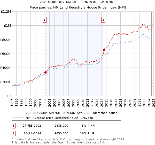 262, NORBURY AVENUE, LONDON, SW16 3RL: Price paid vs HM Land Registry's House Price Index