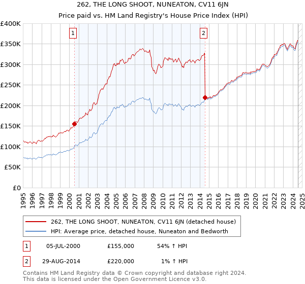 262, THE LONG SHOOT, NUNEATON, CV11 6JN: Price paid vs HM Land Registry's House Price Index