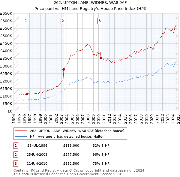 262, UPTON LANE, WIDNES, WA8 9AF: Price paid vs HM Land Registry's House Price Index