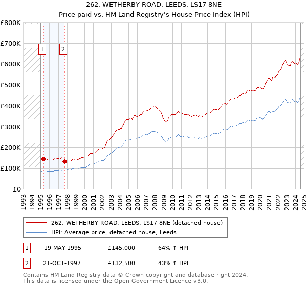 262, WETHERBY ROAD, LEEDS, LS17 8NE: Price paid vs HM Land Registry's House Price Index