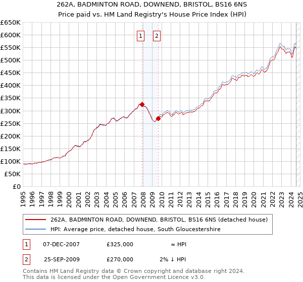 262A, BADMINTON ROAD, DOWNEND, BRISTOL, BS16 6NS: Price paid vs HM Land Registry's House Price Index