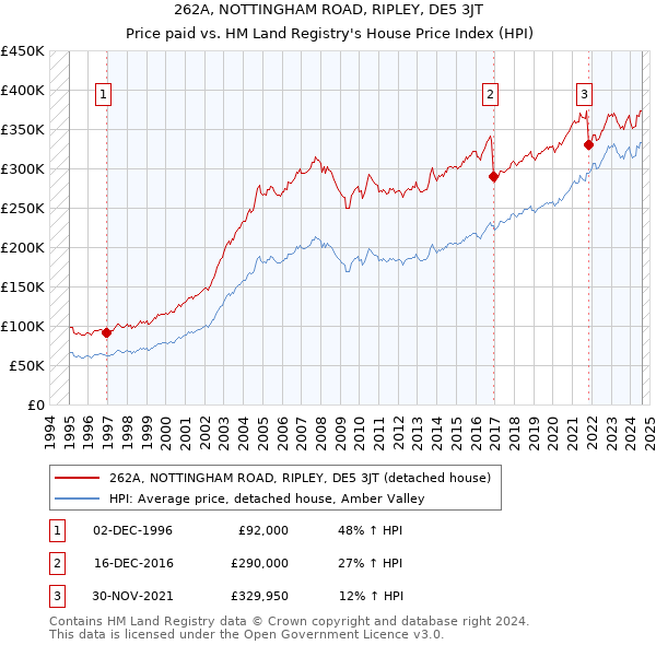 262A, NOTTINGHAM ROAD, RIPLEY, DE5 3JT: Price paid vs HM Land Registry's House Price Index