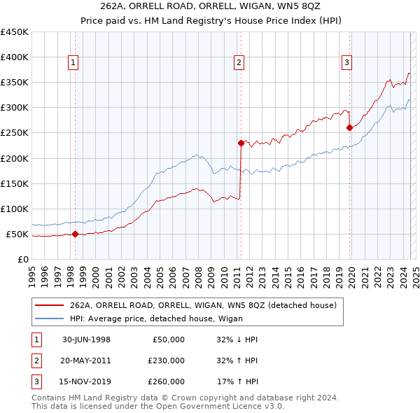 262A, ORRELL ROAD, ORRELL, WIGAN, WN5 8QZ: Price paid vs HM Land Registry's House Price Index