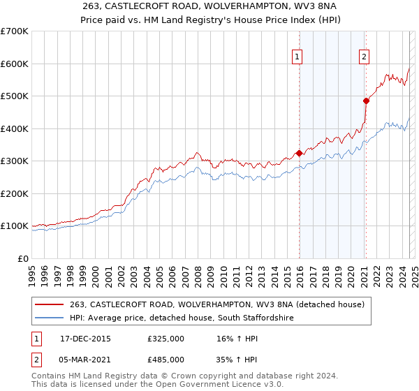 263, CASTLECROFT ROAD, WOLVERHAMPTON, WV3 8NA: Price paid vs HM Land Registry's House Price Index