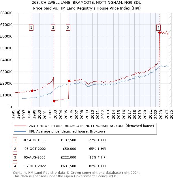 263, CHILWELL LANE, BRAMCOTE, NOTTINGHAM, NG9 3DU: Price paid vs HM Land Registry's House Price Index