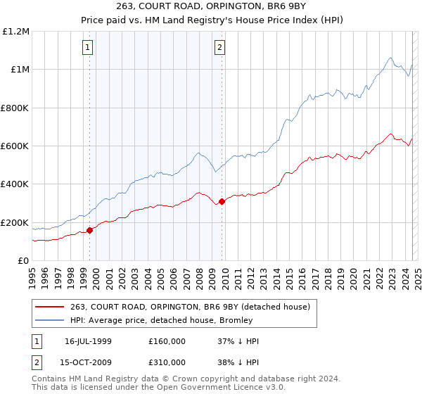 263, COURT ROAD, ORPINGTON, BR6 9BY: Price paid vs HM Land Registry's House Price Index