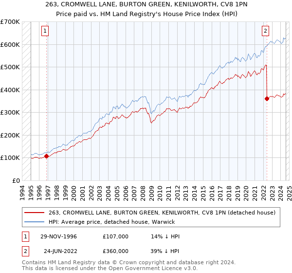 263, CROMWELL LANE, BURTON GREEN, KENILWORTH, CV8 1PN: Price paid vs HM Land Registry's House Price Index