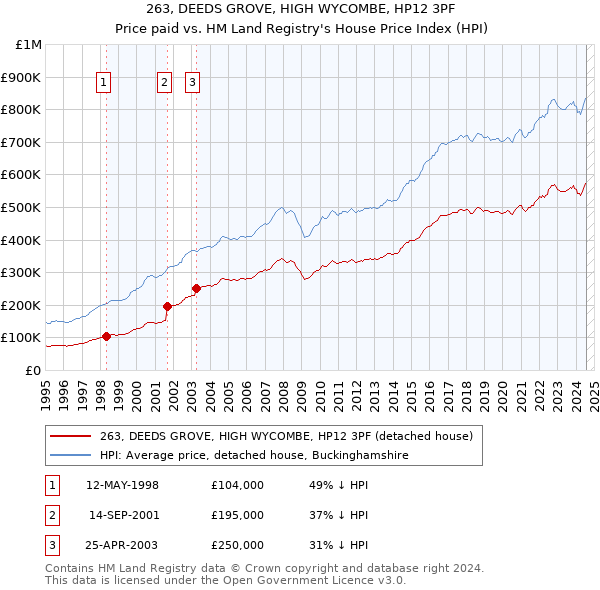 263, DEEDS GROVE, HIGH WYCOMBE, HP12 3PF: Price paid vs HM Land Registry's House Price Index