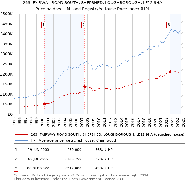 263, FAIRWAY ROAD SOUTH, SHEPSHED, LOUGHBOROUGH, LE12 9HA: Price paid vs HM Land Registry's House Price Index