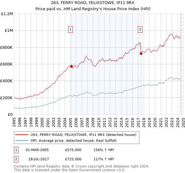 263, FERRY ROAD, FELIXSTOWE, IP11 9RX: Price paid vs HM Land Registry's House Price Index