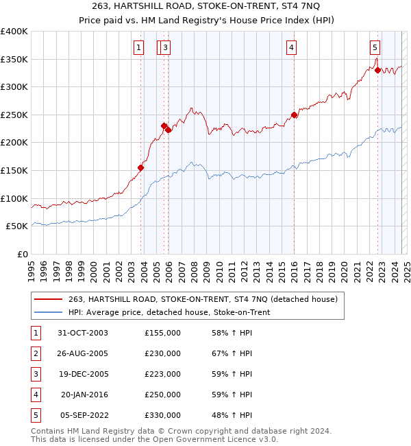 263, HARTSHILL ROAD, STOKE-ON-TRENT, ST4 7NQ: Price paid vs HM Land Registry's House Price Index