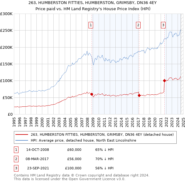 263, HUMBERSTON FITTIES, HUMBERSTON, GRIMSBY, DN36 4EY: Price paid vs HM Land Registry's House Price Index